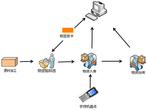 方案流程圖