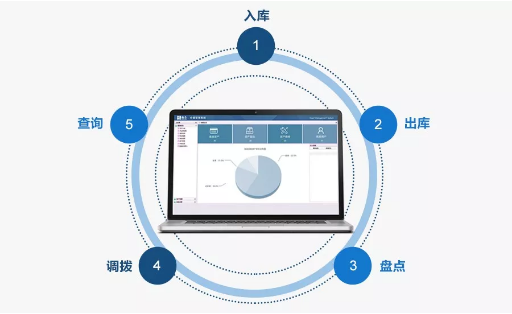 倉(cāng)儲(chǔ)管理平臺(tái)主要功能